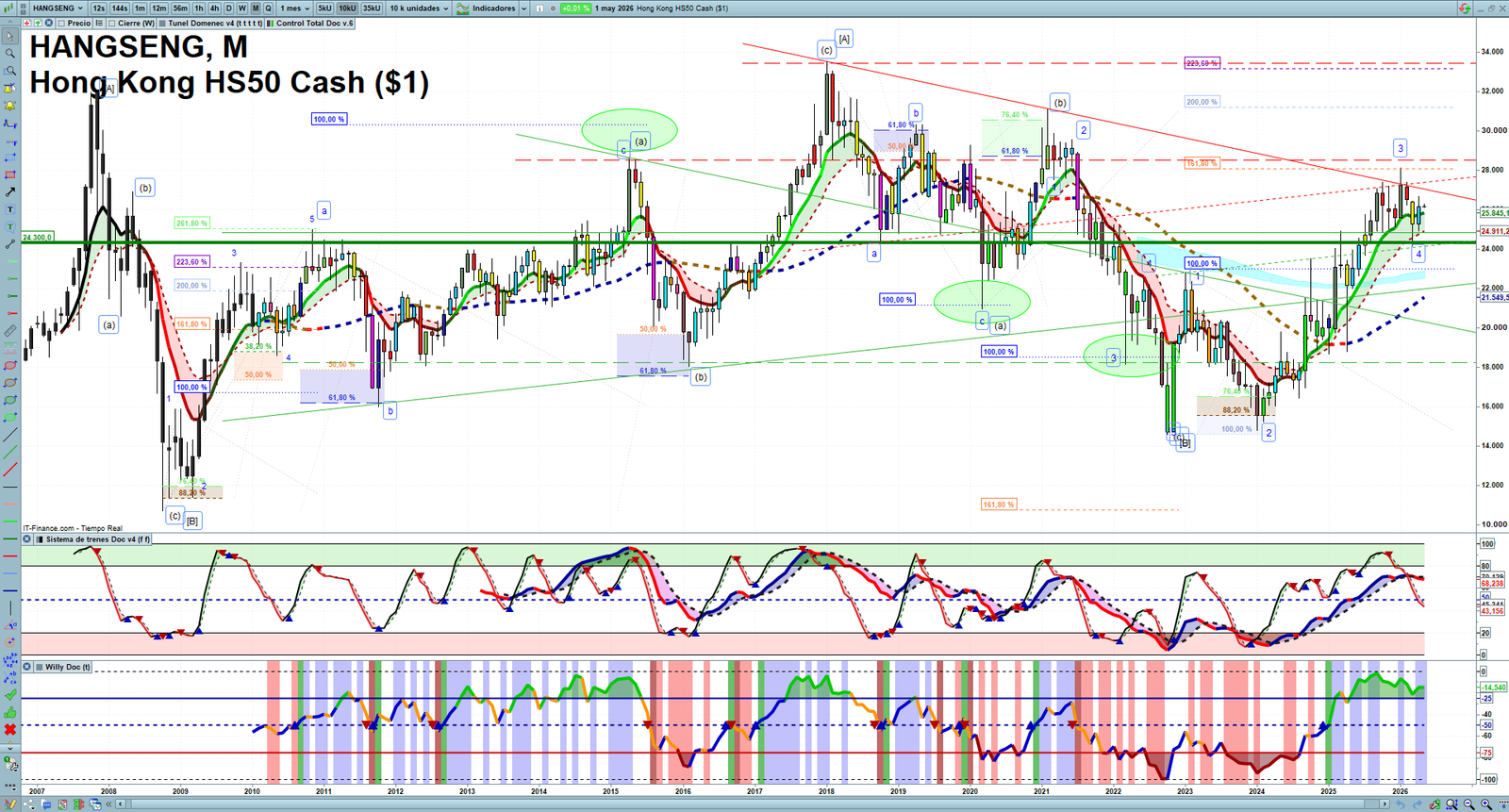Hang Seng monthly technical analysis chart with trend structure, support and resistance levels